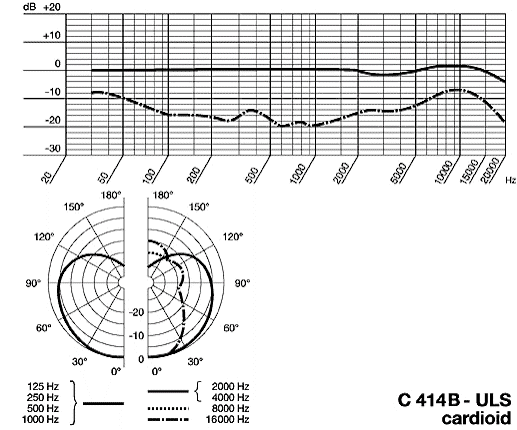 C 414 B-ULS cardoid