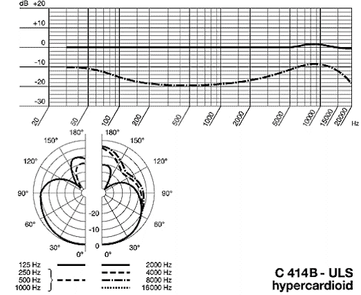 C 414 B-ULS hypercardoid