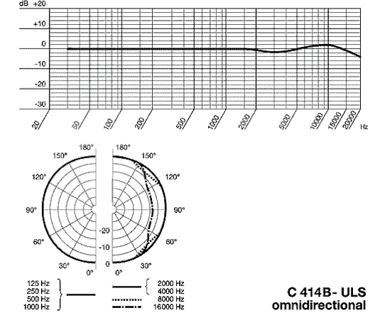 C 414 B-ULS omnidirectional